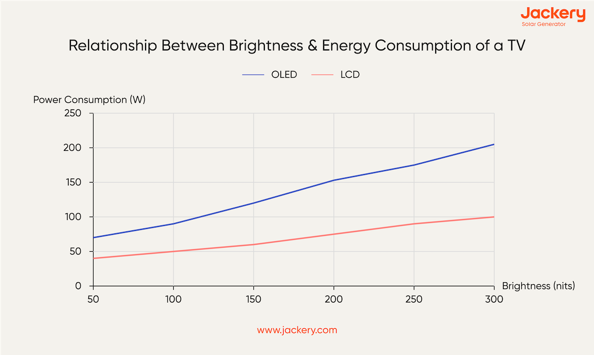 relationship between brightness and energy consumption of a tv