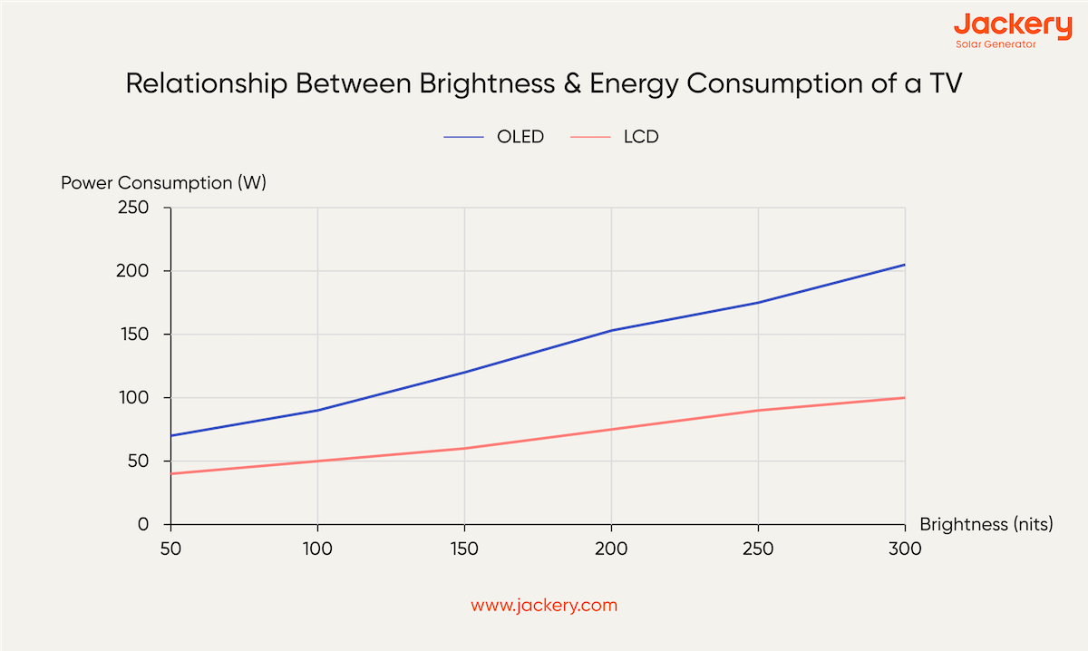 How Many Watts Does a TV Use: 24, 32, 65 Inches TV And More [With Data  Table] - Jackery