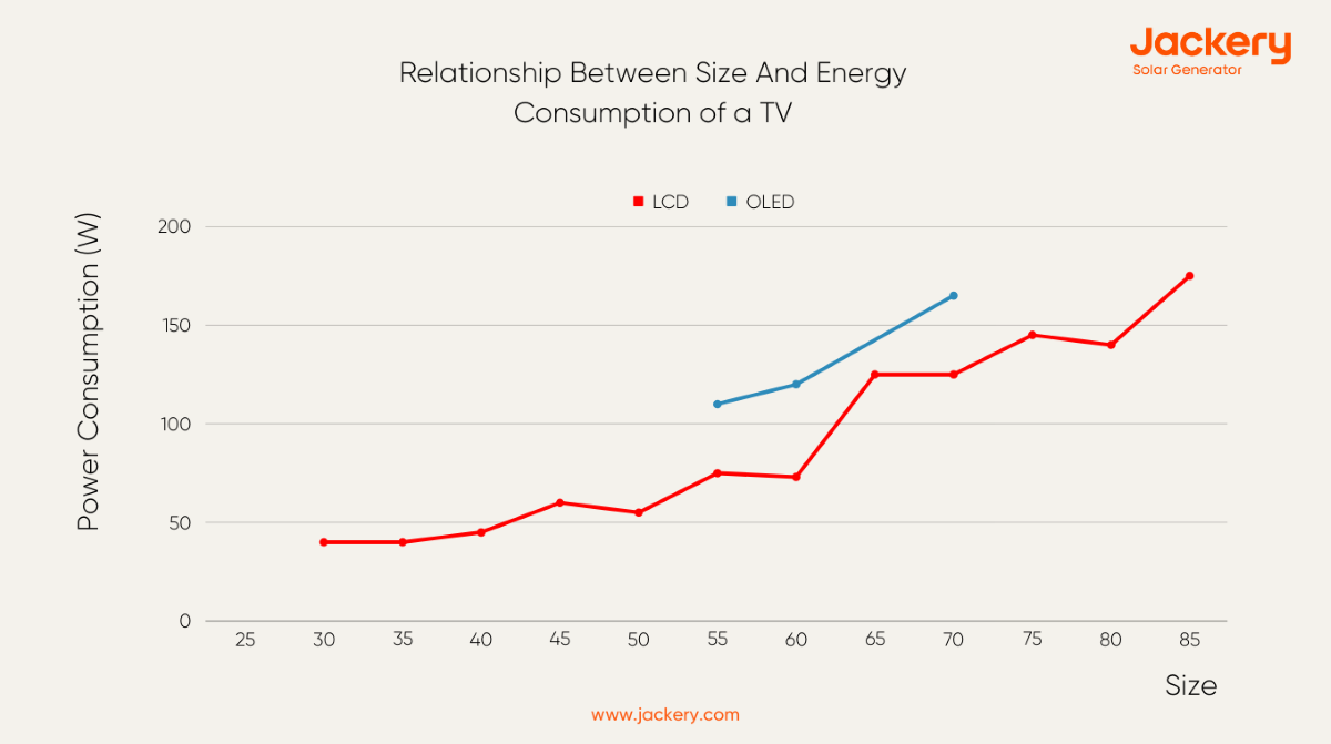 relationship between size and energy consumption of a tv