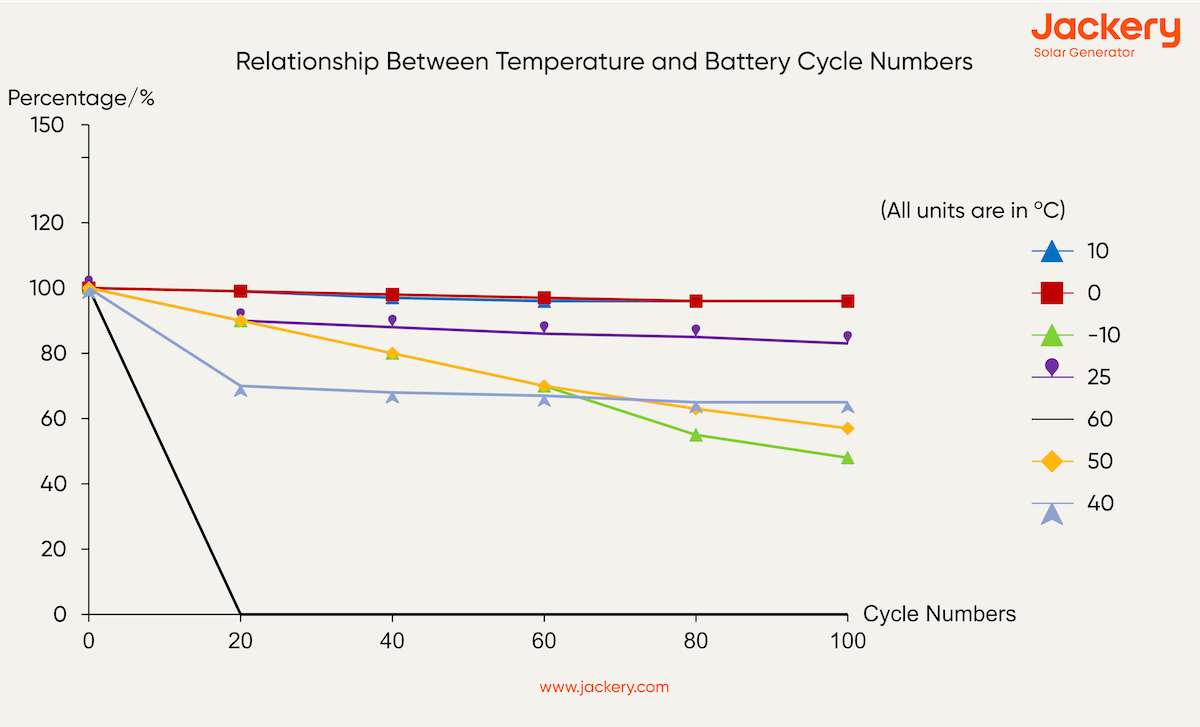 relationship between temperature and battery cycle numbers