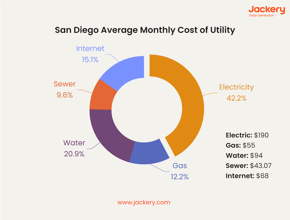 san diego average monthly cost of utilities