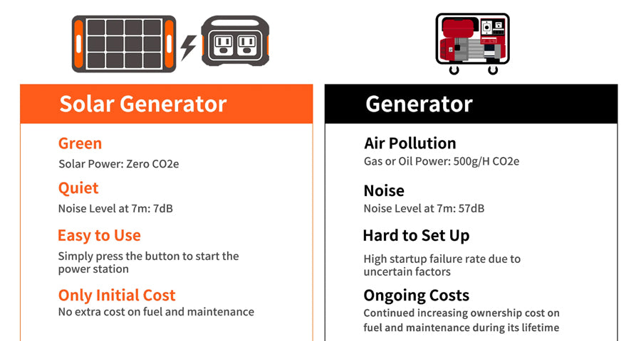 solar generator vs. gasoline generator
