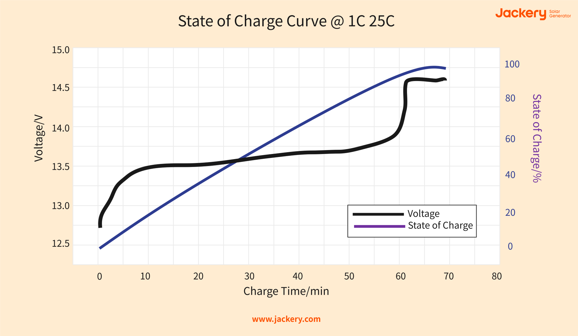 state of charge curve @ 1c 25°c