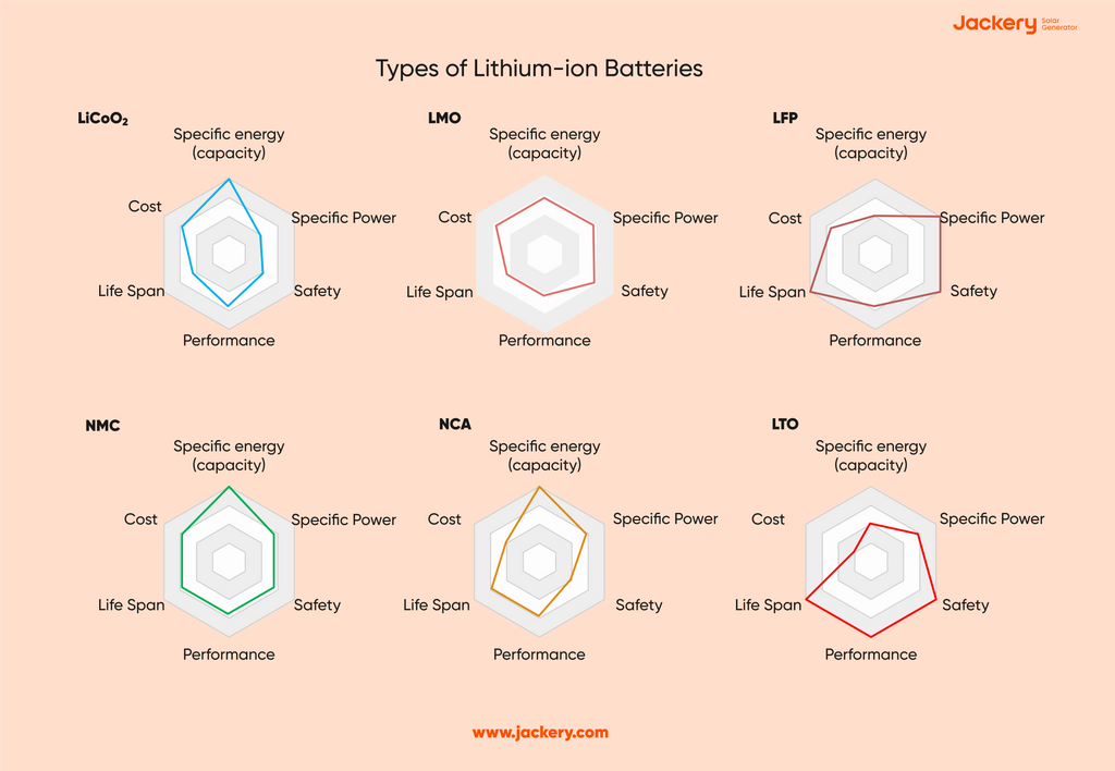 types of lithium ion batteries