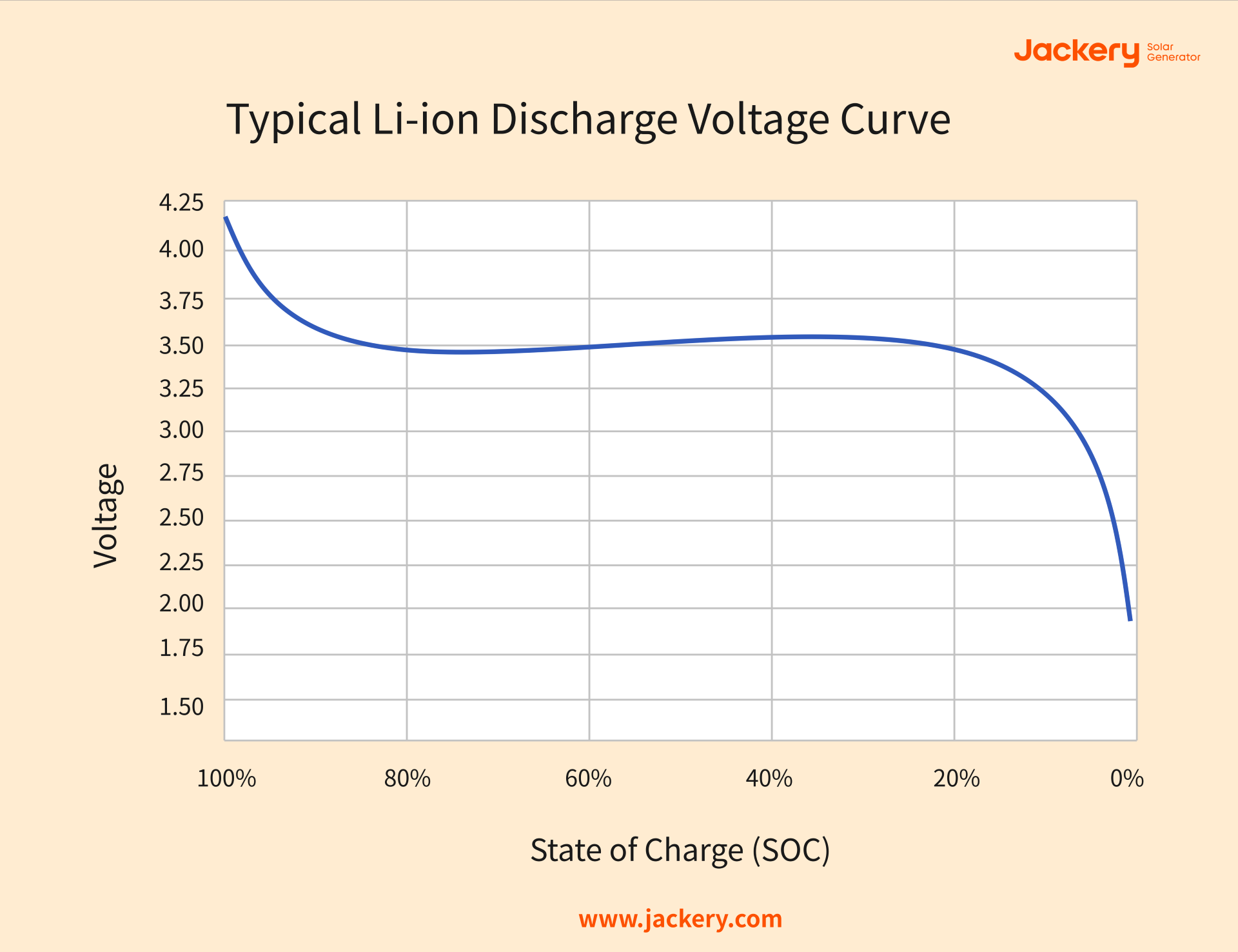 typical li ion discharge voltage curve