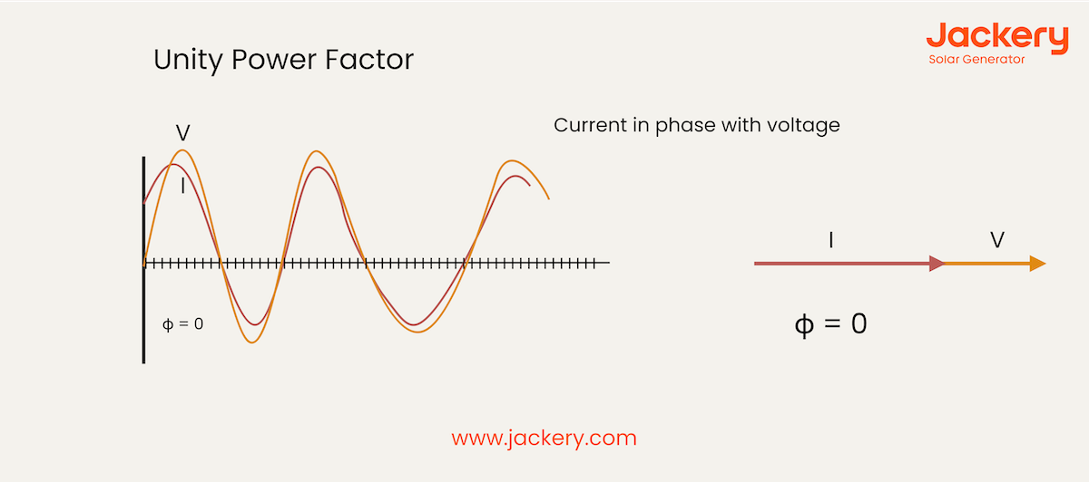 unity power factor