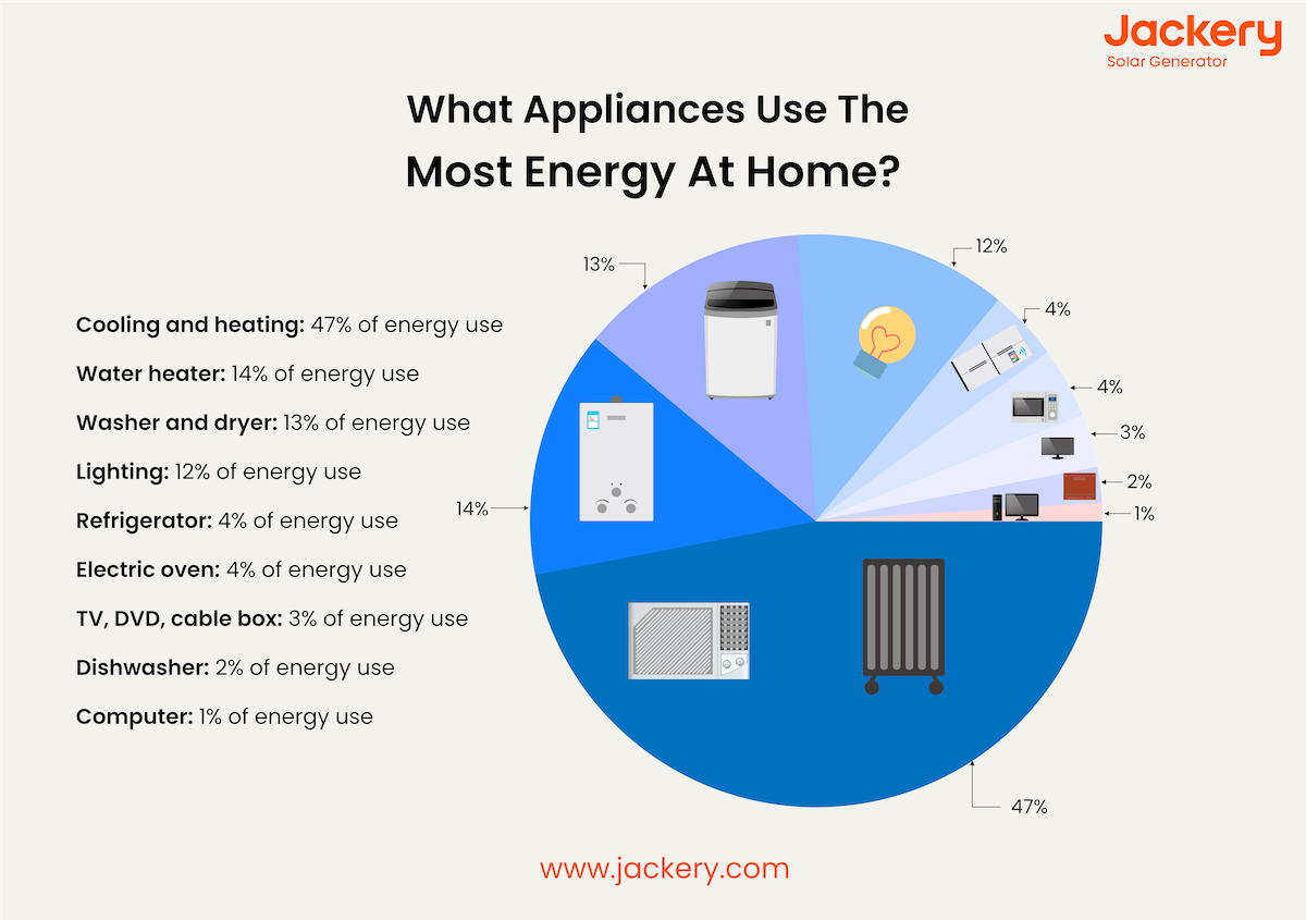 what appliances use the most energy at home