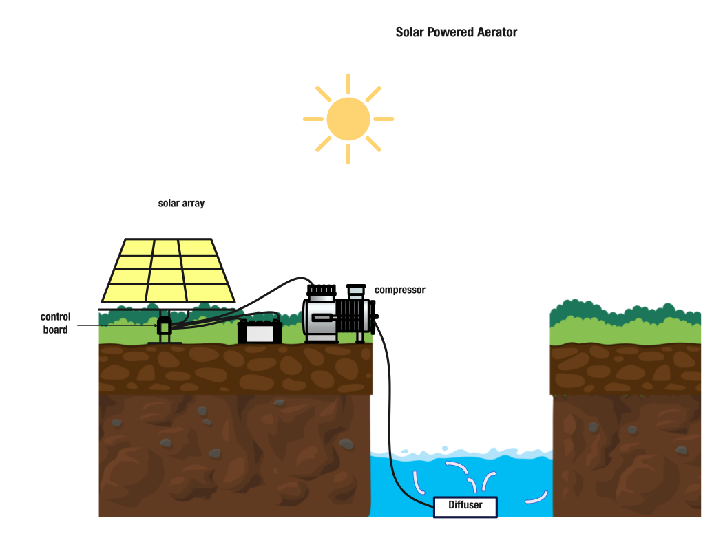 what is a solar powered aerator
