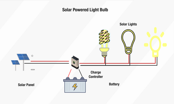 what is a solar powered light bulb