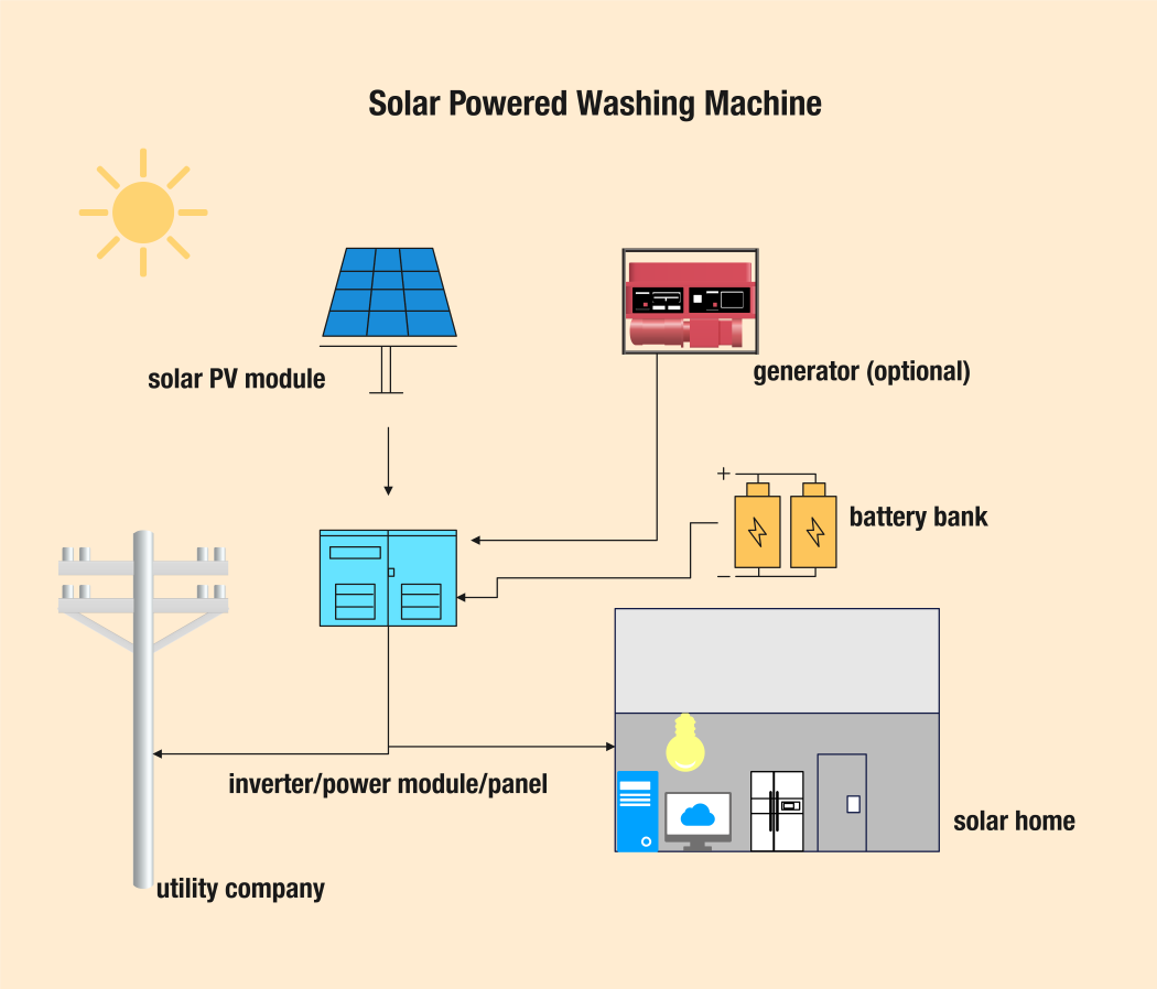 what is a solar powered washing machine