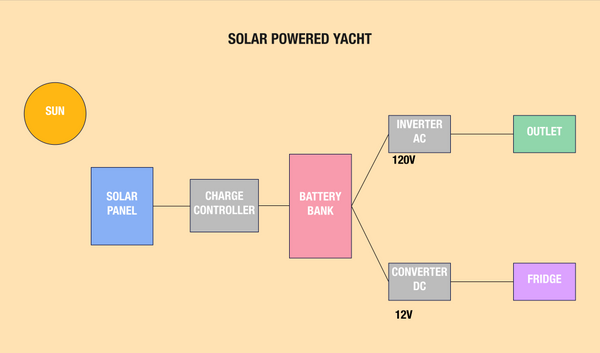 what is a solar powered yacht