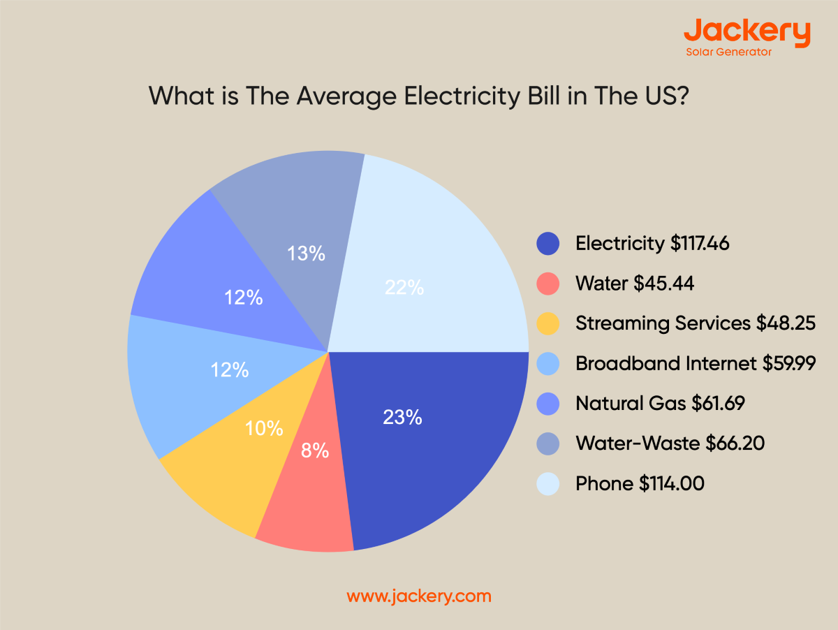 what is the average electricity in the us