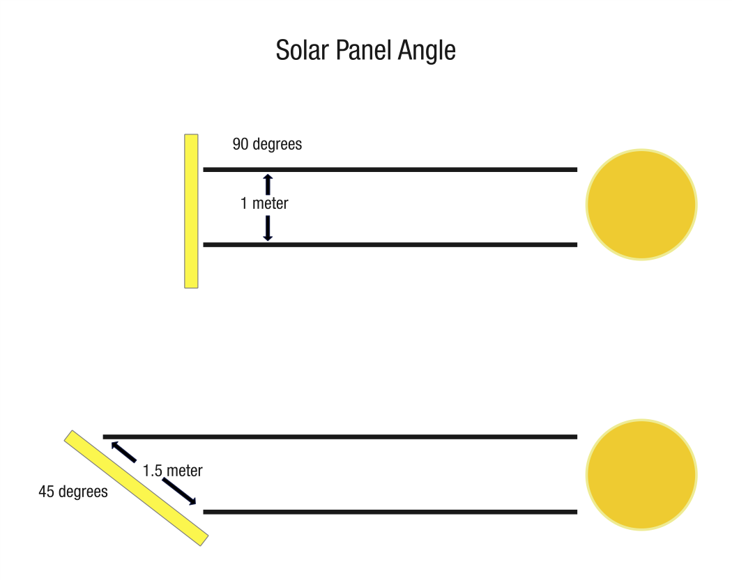 what is the best angle for solar panels