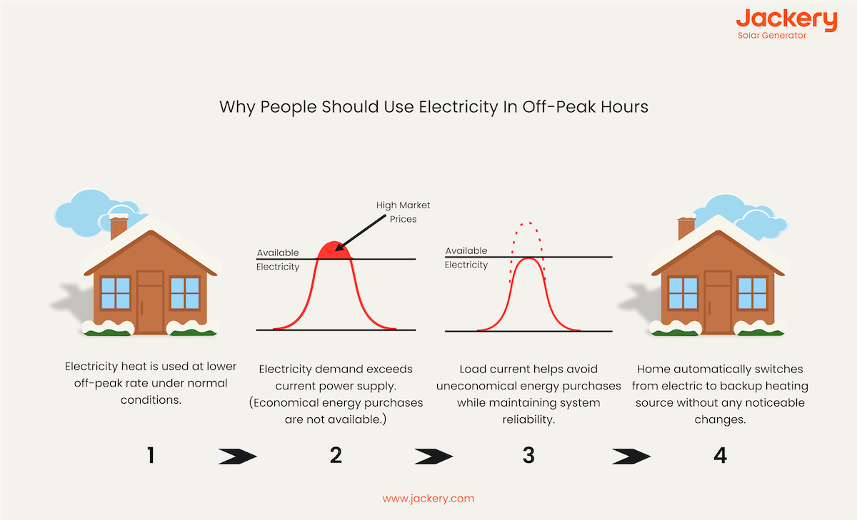 why people should use electricity in off peak hours