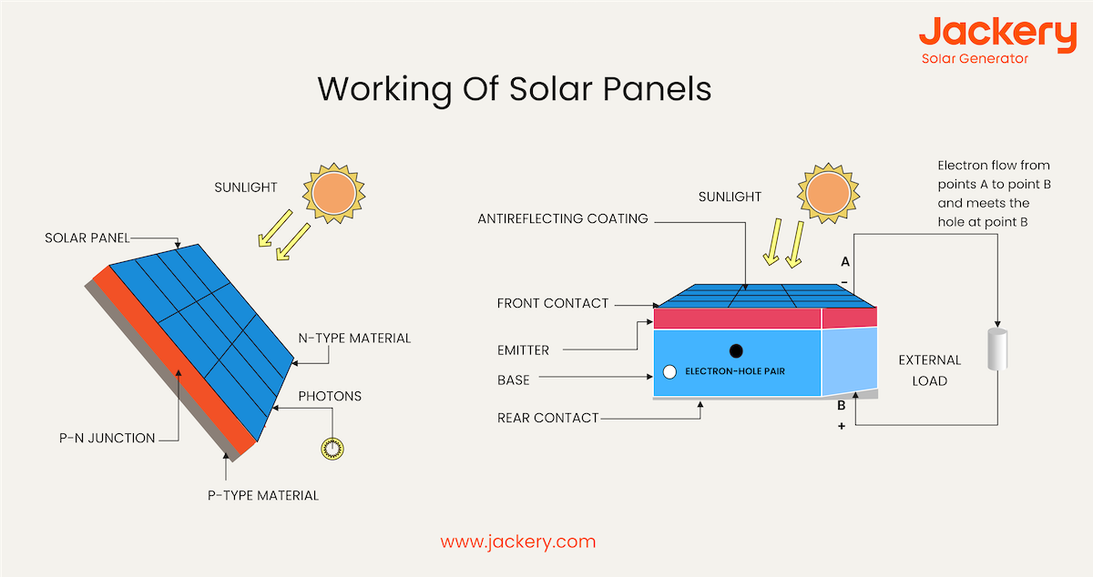 working of solar panels