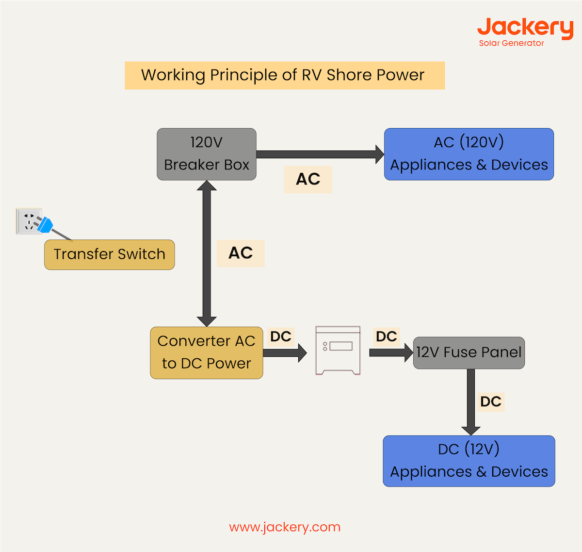 working principle of rv shore power