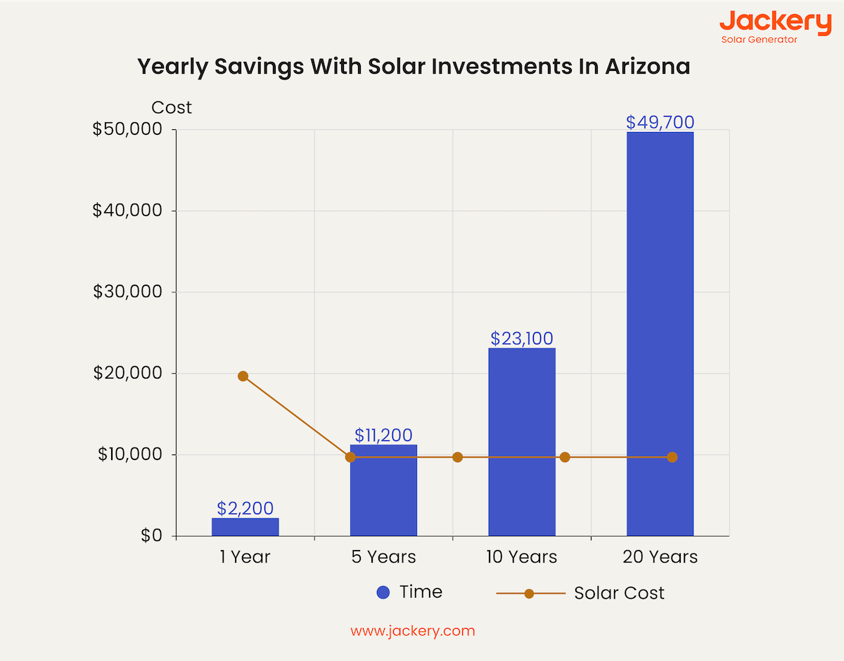 yearly savings with solar investment in arizona