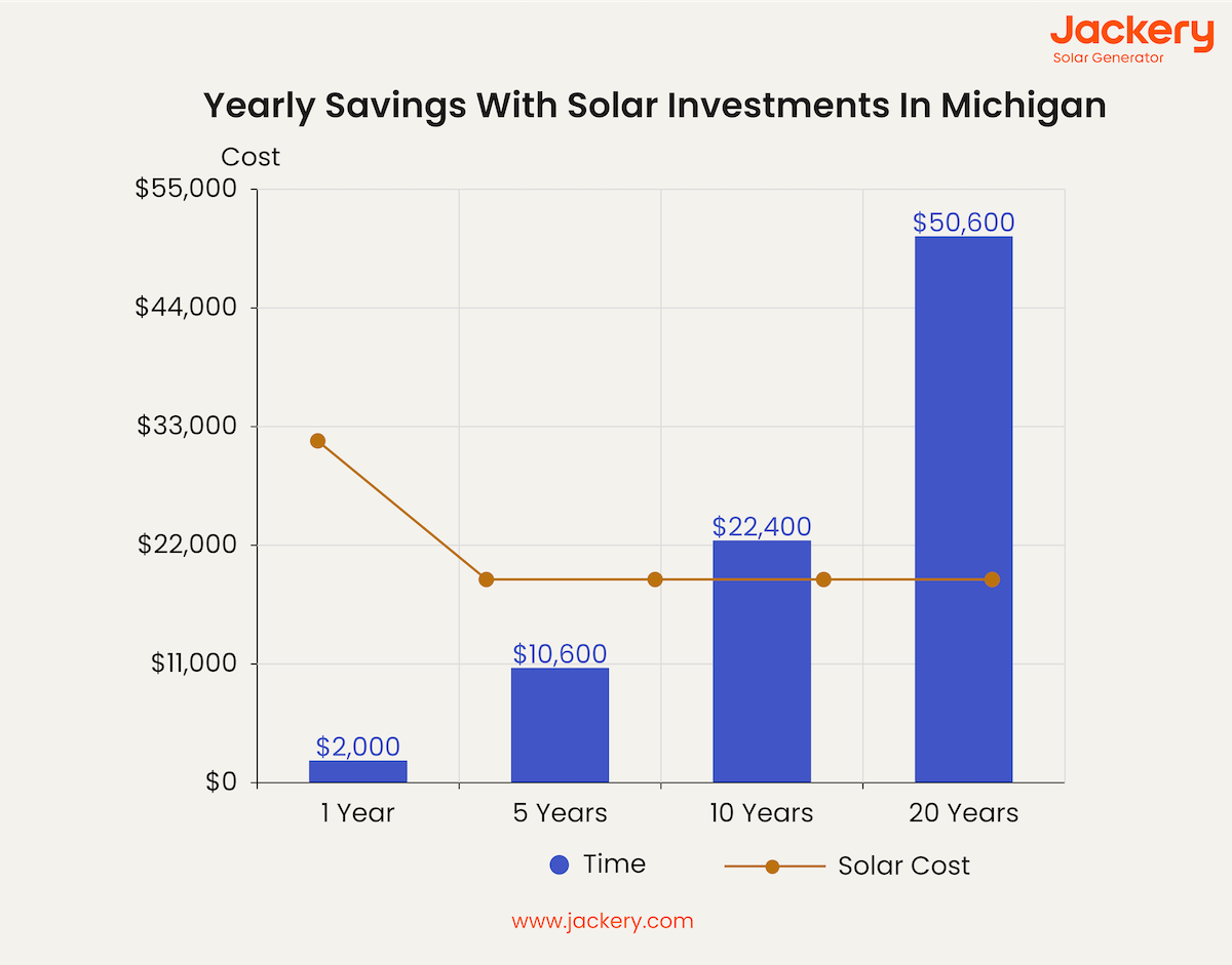 yearly savings with solar investment in michigan