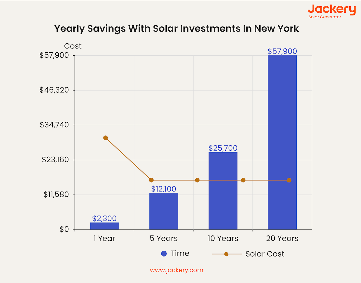 yearly savings with solar investment in new york