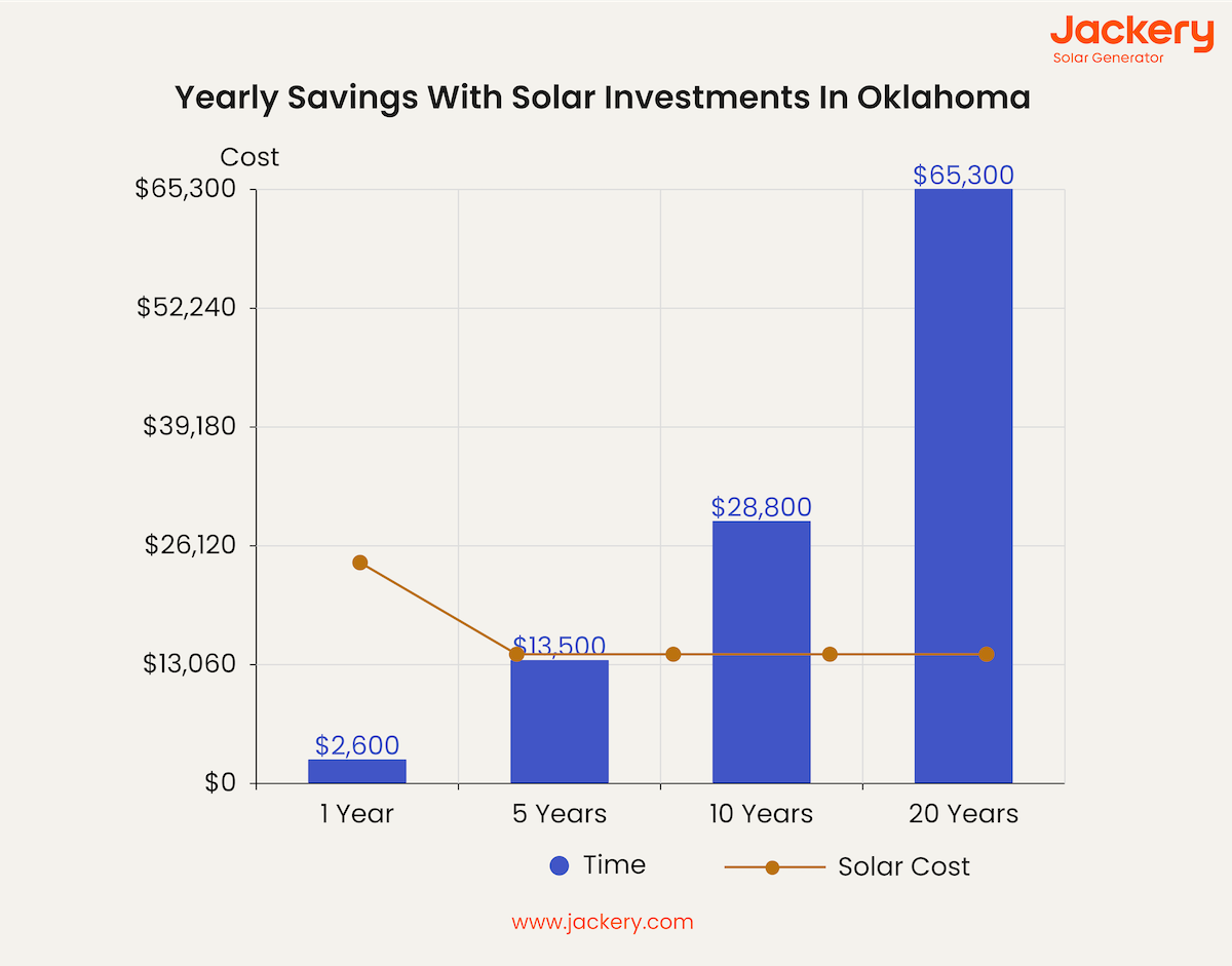 yearly savings with solar investments in oklahoma