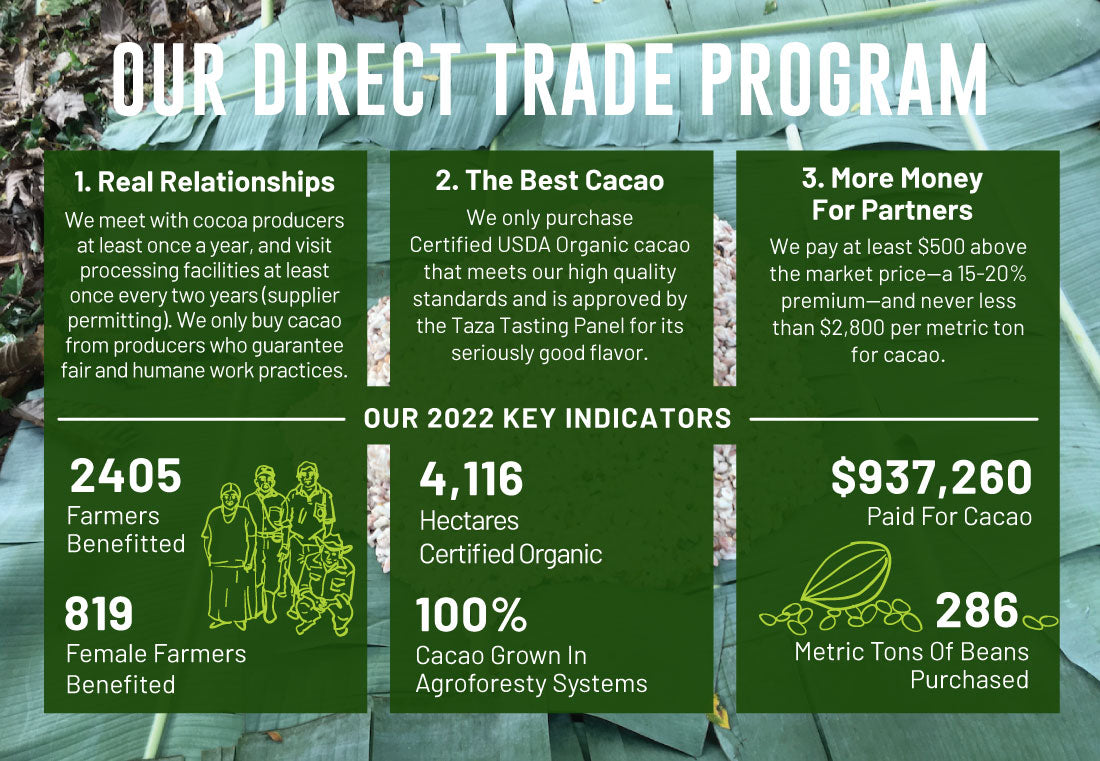 2022 Taza Direct Trade Sourcing Metrics
