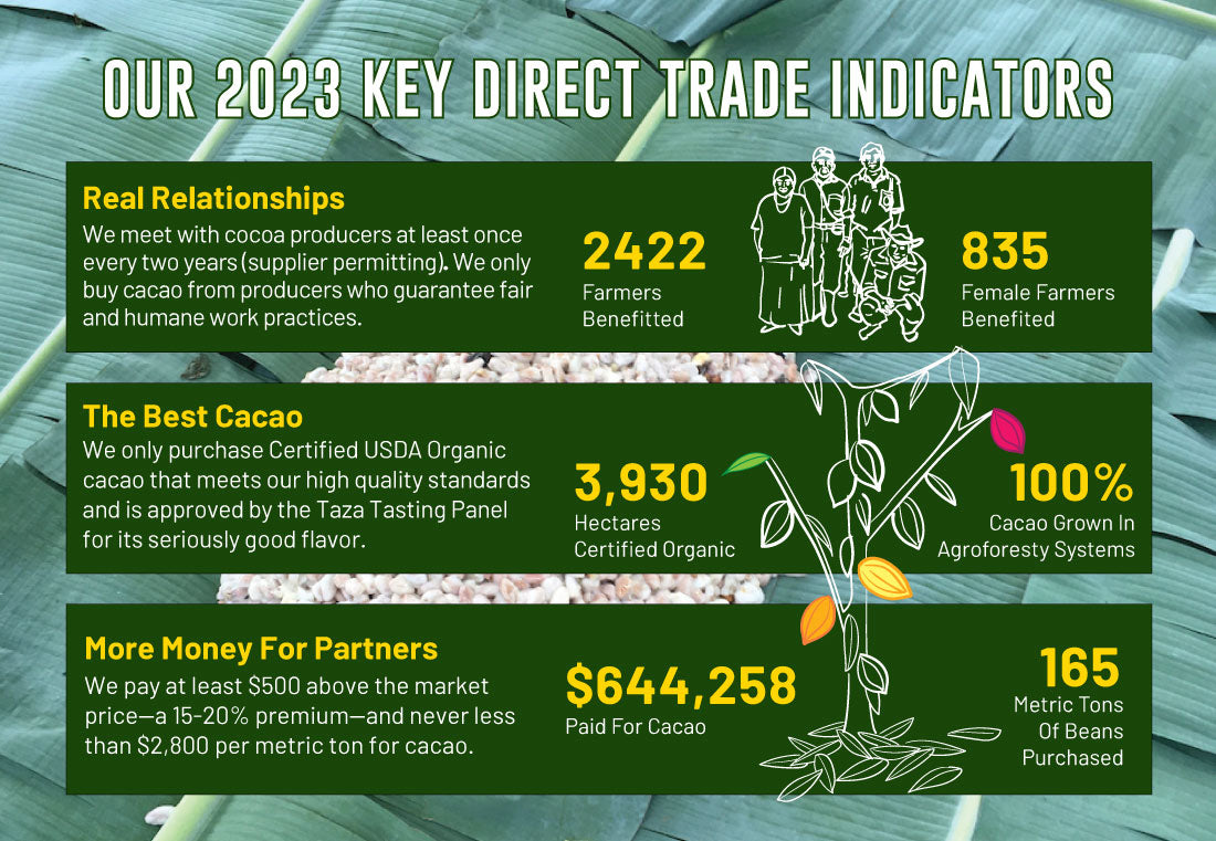 Taza 2023 Direct Trade Metrics: 2422 Farmers Benefitted, 835 Female Farmers Benefitted, 3930 Hectares Certified Organic, 100% Cacao Grown in Agroforestry Systems, $644,258 paid for cacao, 165 Metric Tons of Beans Purchased