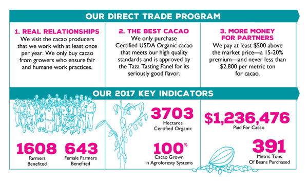 Taza Chocolate Direct Trade Infographic & 2016 Key Indicators