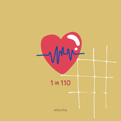 1 in 110 babies are born with a congenital heart defect.