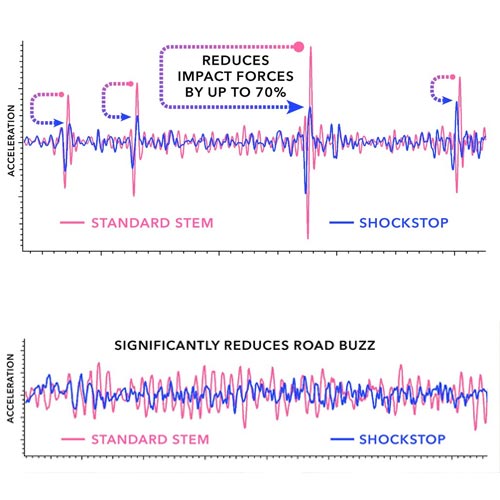 Shockstop Stem Data reduces road buzz