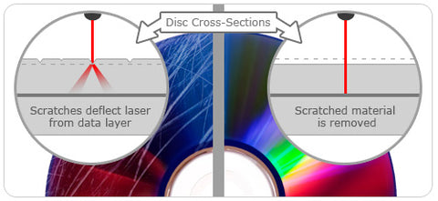 CD/DVD Disc Repair Machine CD/DVD Disc Repair Scratch Repair