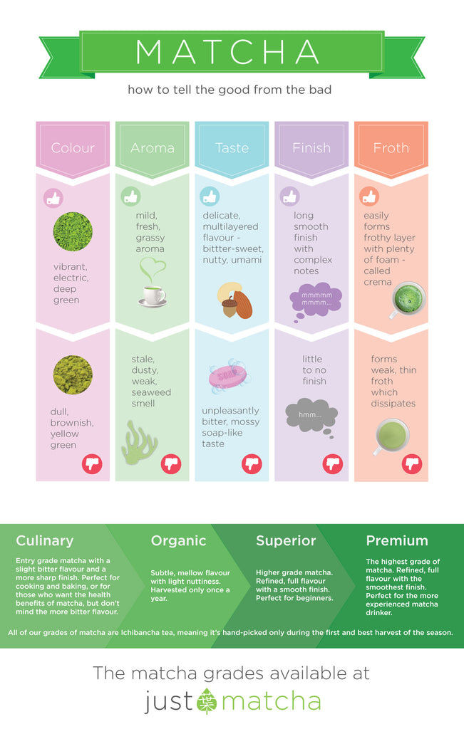 Matcha Green Tea Grades - How to Tell the Difference