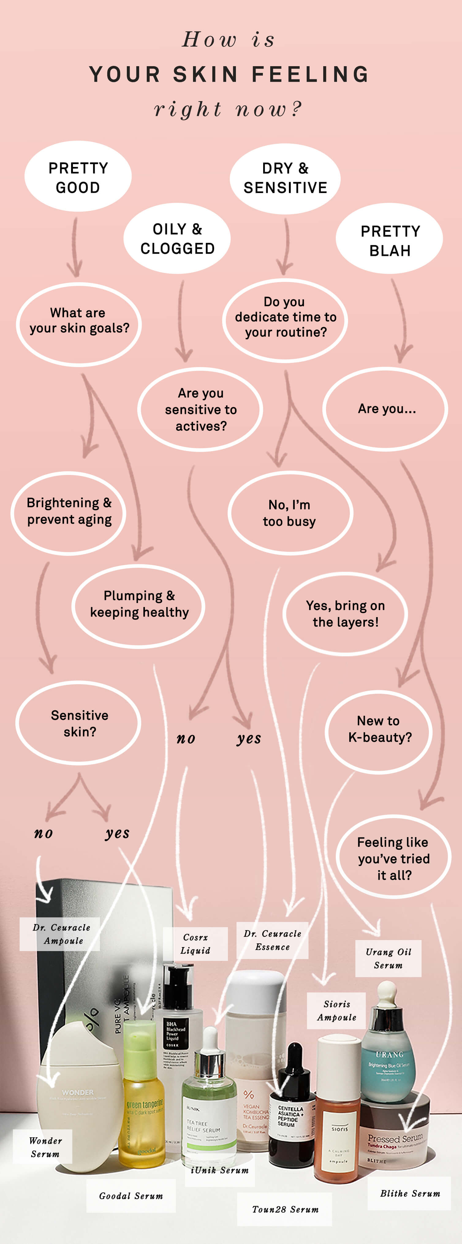 Skincare Flowchart: Treatments