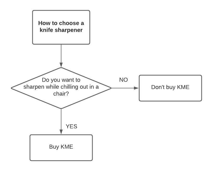 KME Sharpeners how low with actual angles / knife sharpening 