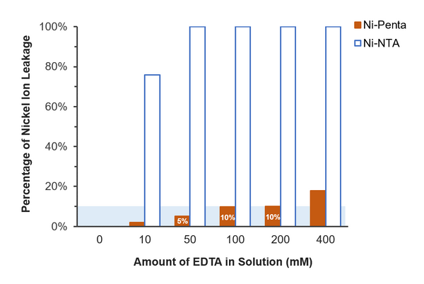 EDTA-stable chelate chemistry for immobilization of nickel ion. 