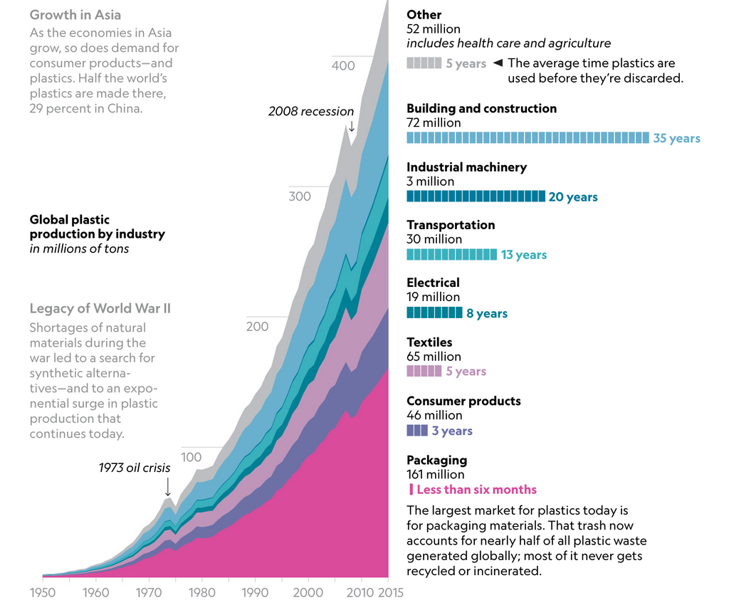 Our plastic problem