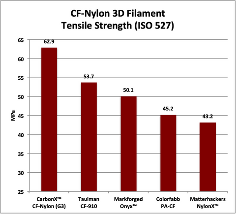 3DXTech Carbon Fiber Filament Comparison
