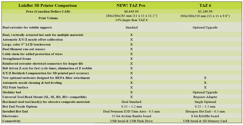 Compare Lulzbot Taz Printers