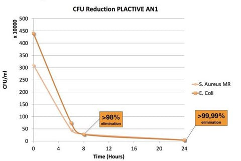 Copper3D PLACTIVE Antimicrobial Science