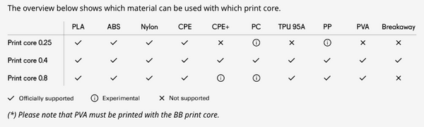 Ultimaker Print Core compatability