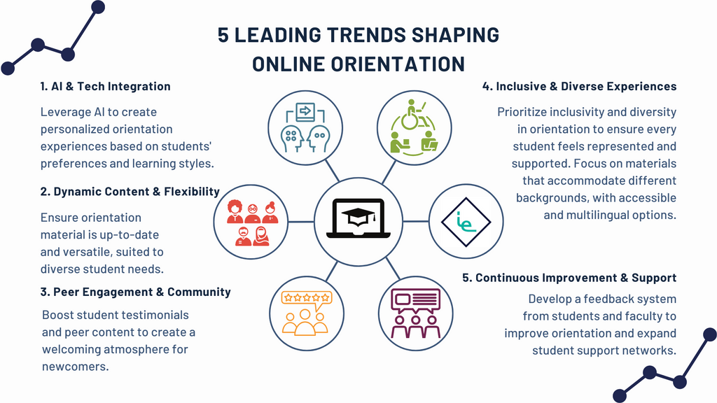 5 trends shaping online orientations
