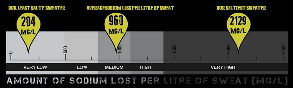 Sweat sodium concentration varies