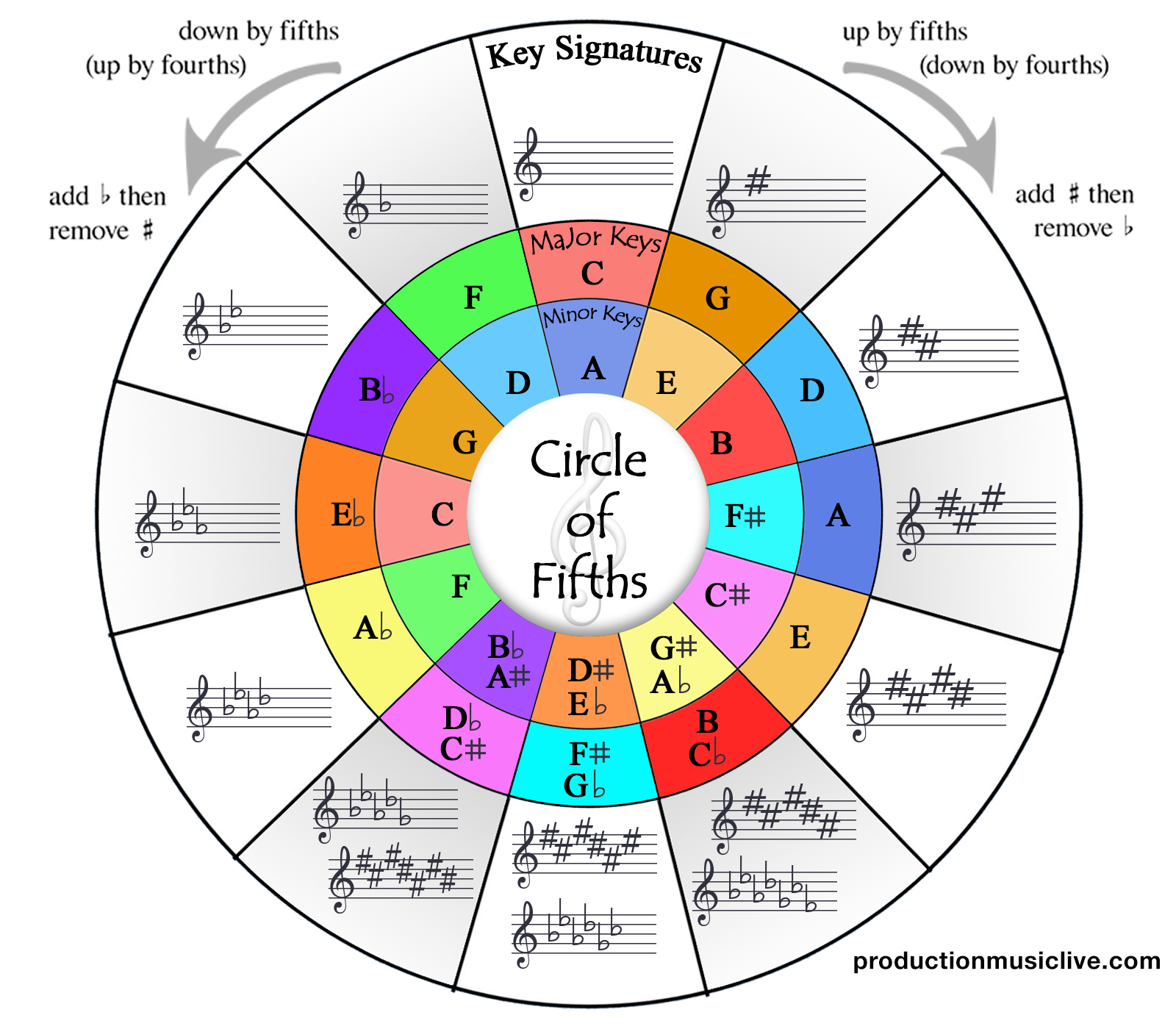 Music Theory Circle Of Fifths Explained
