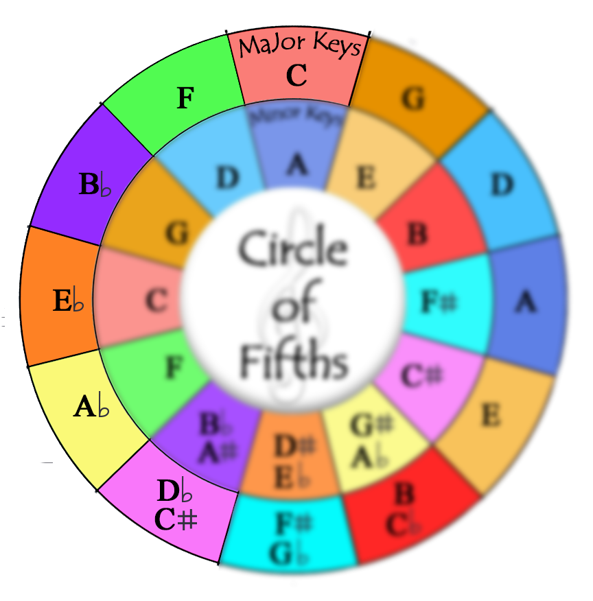 Circle Of Fifths Memorizing Left