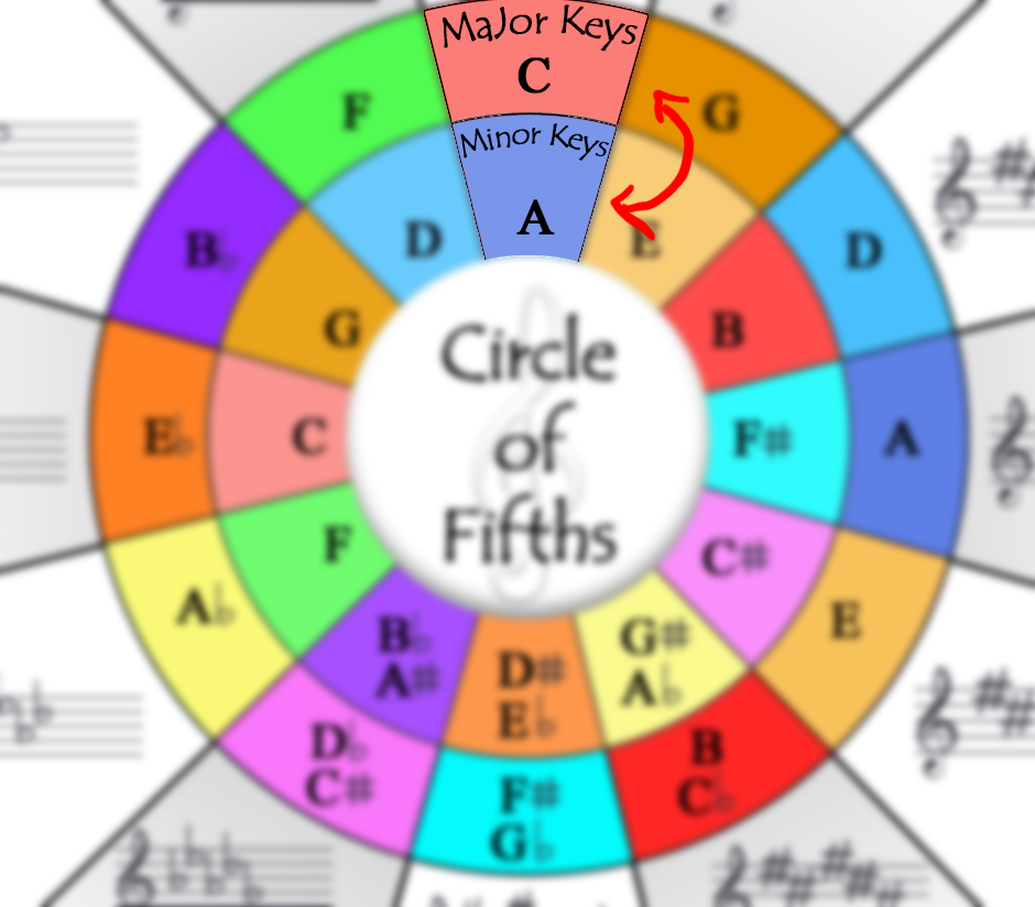 Circle Of Fifths Relative Minor Keys