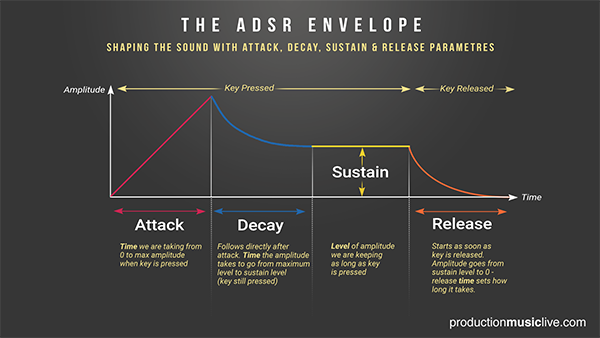 How to use the ADSR envelope