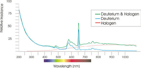 deuterium halogen light source