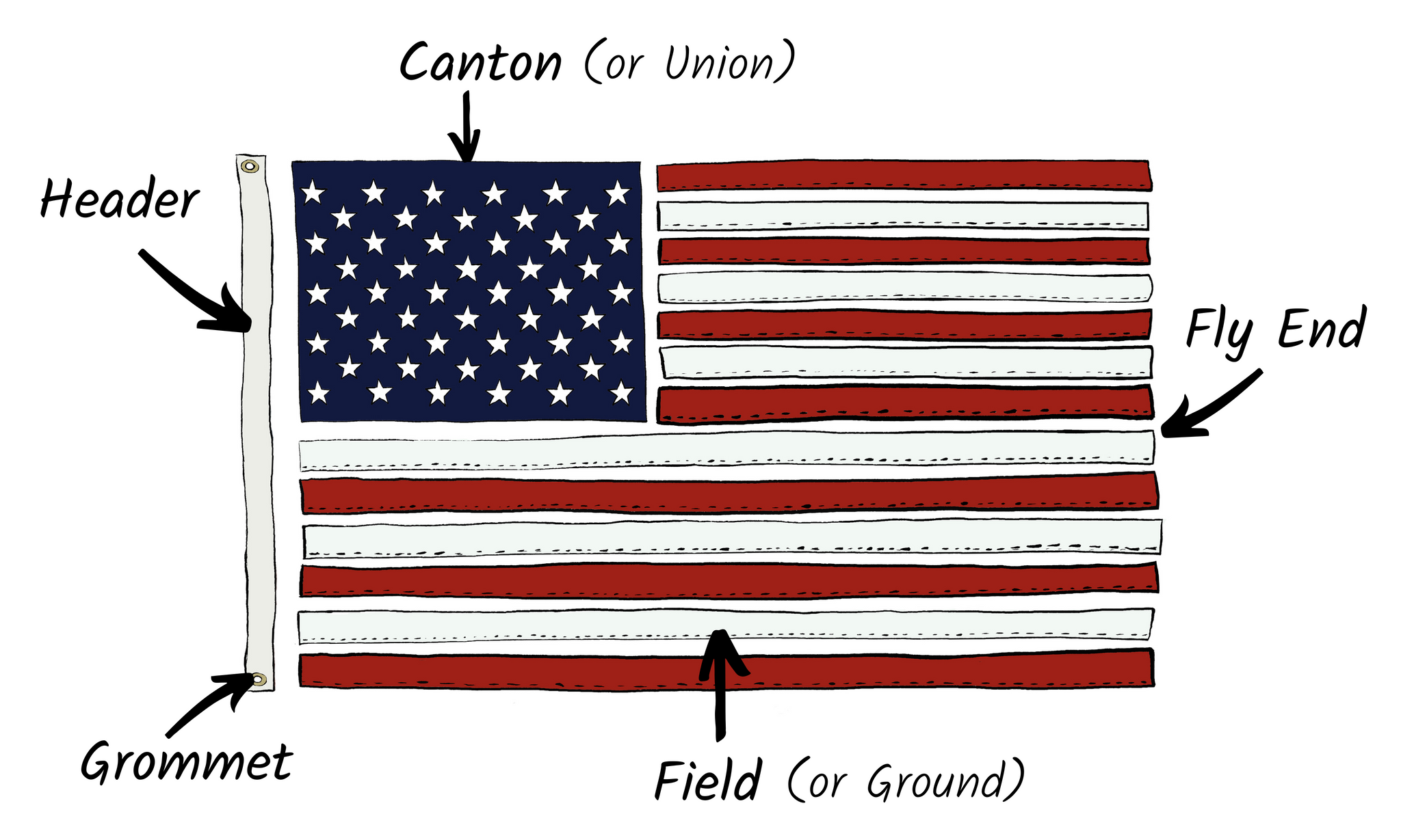 Parts of the American Flag illustration