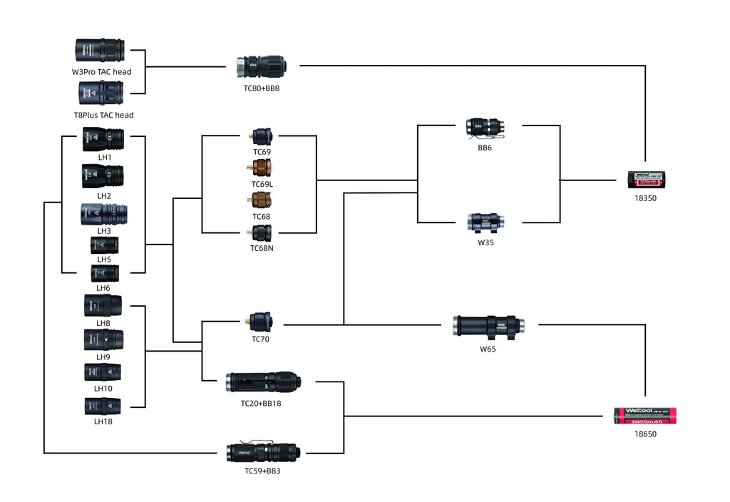 Weltool Compatibility Diagram