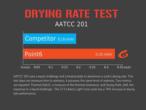 Point6 37.5 Merino Wool Socks Beat Competitors