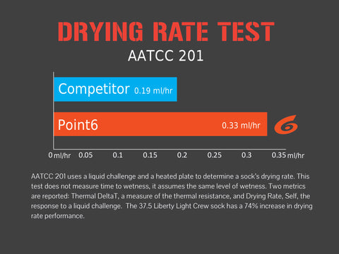 Drying Rate Test